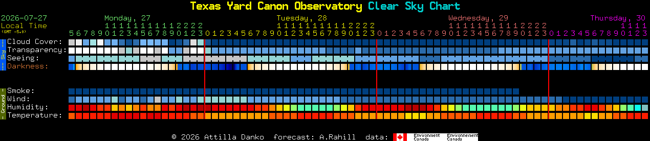 Current forecast for Texas Yard Canon Observatory Clear Sky Chart