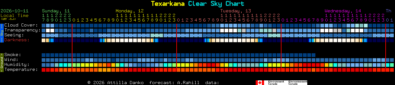 Current forecast for Texarkana Clear Sky Chart