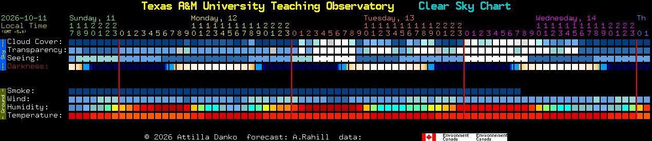 Current forecast for Texas A&M University Teaching Observatory Clear Sky Chart