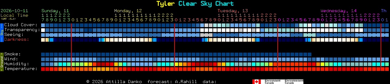 Current forecast for Tyler Clear Sky Chart