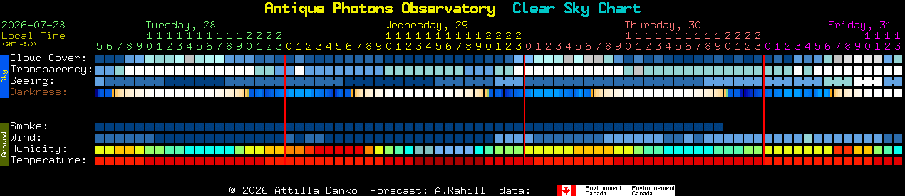 Current forecast for Antique Photons Observatory Clear Sky Chart