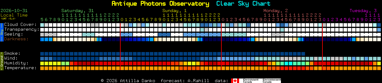 Current forecast for Antique Photons Observatory Clear Sky Chart