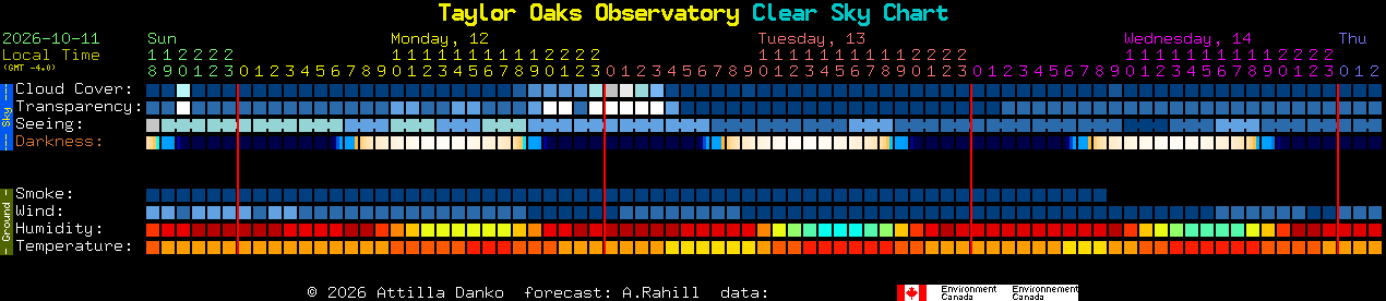 Current forecast for Taylor Oaks Observatory Clear Sky Chart