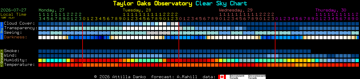 Current forecast for Taylor Oaks Observatory Clear Sky Chart