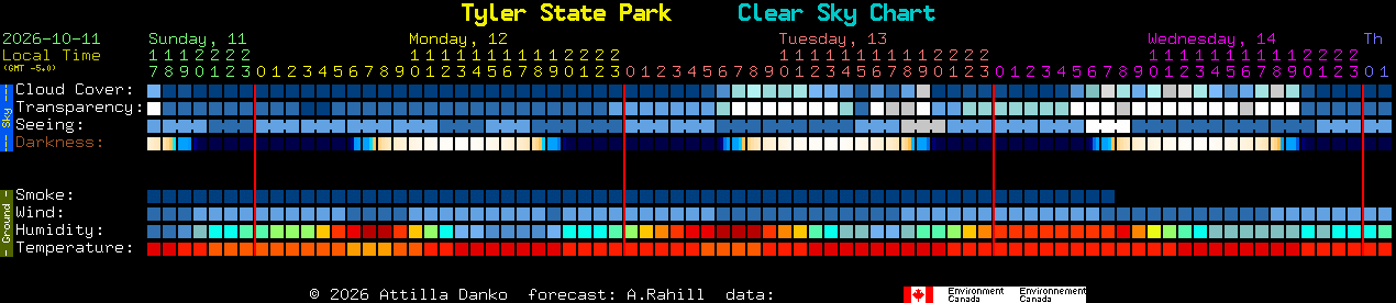 Current forecast for Tyler State Park Clear Sky Chart