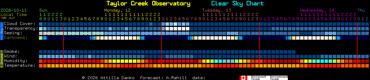 Current forecast for Taylor Creek Observatory Clear Sky Chart