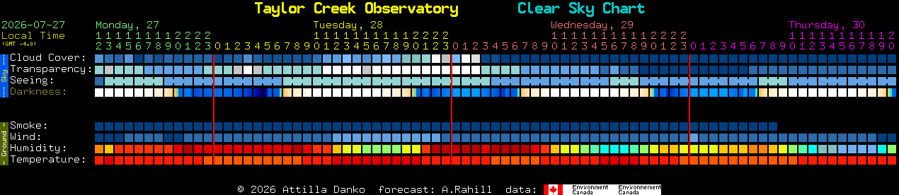 Current forecast for Taylor Creek Observatory Clear Sky Chart