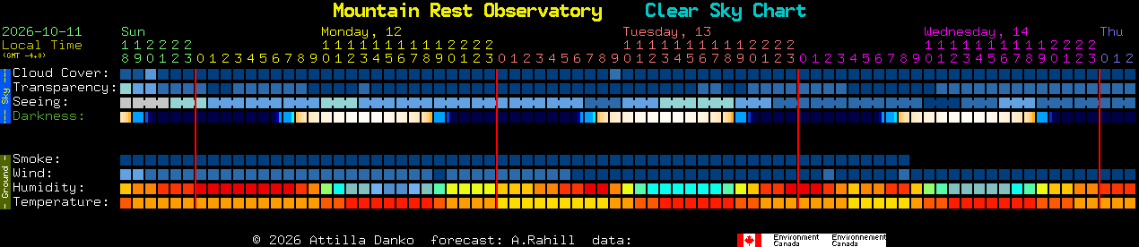 Current forecast for Mountain Rest Observatory Clear Sky Chart