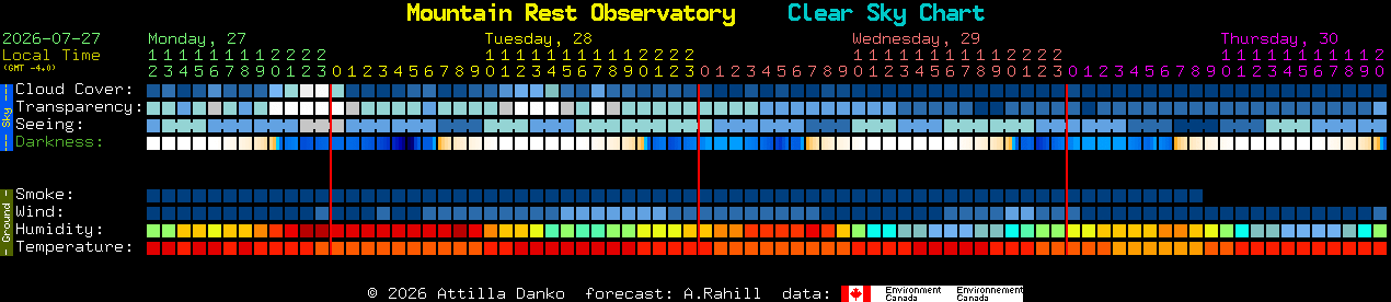 Current forecast for Mountain Rest Observatory Clear Sky Chart