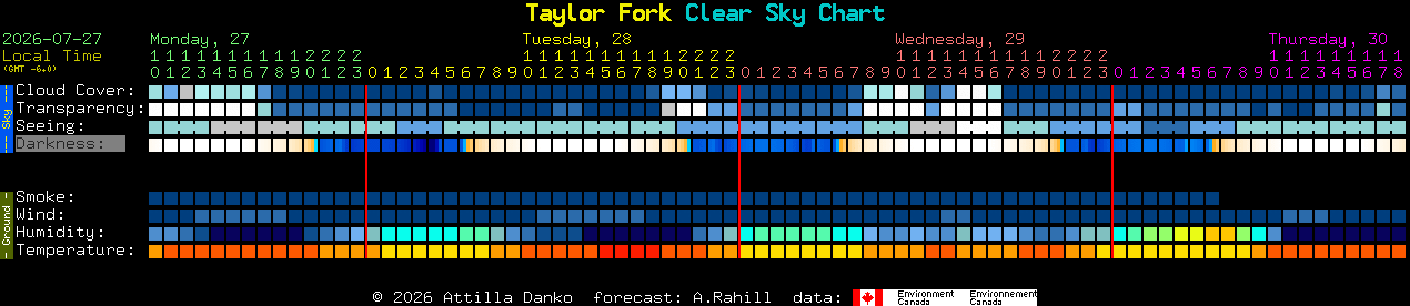 Current forecast for Taylor Fork Clear Sky Chart