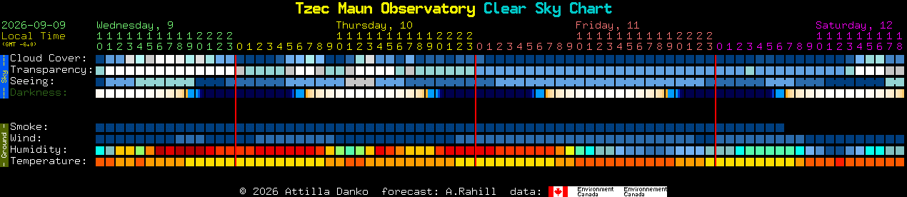Current forecast for Tzec Maun Observatory Clear Sky Chart