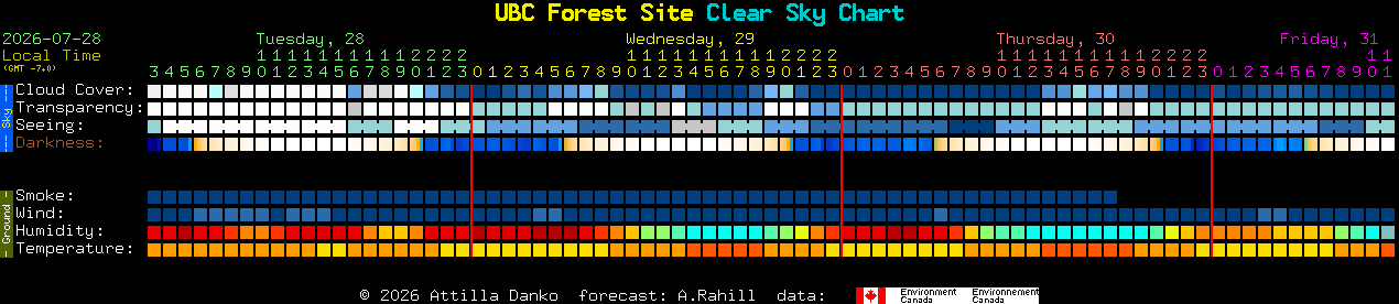 Current forecast for UBC Forest Site Clear Sky Chart