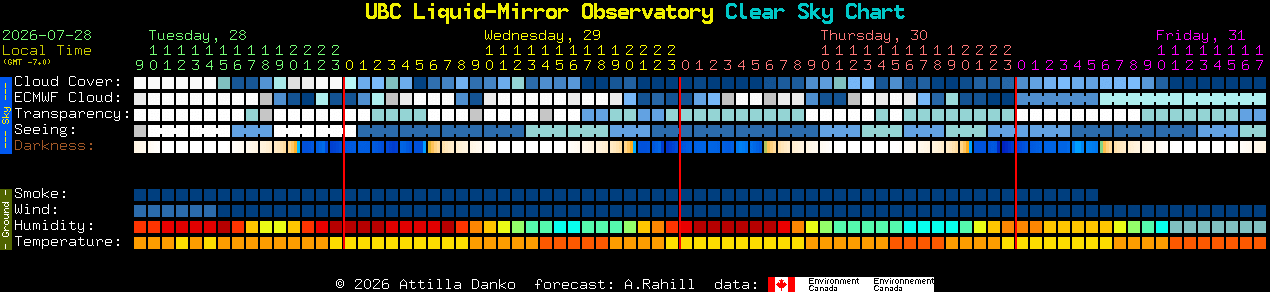 Current forecast for UBC Liquid-Mirror Observatory Clear Sky Chart