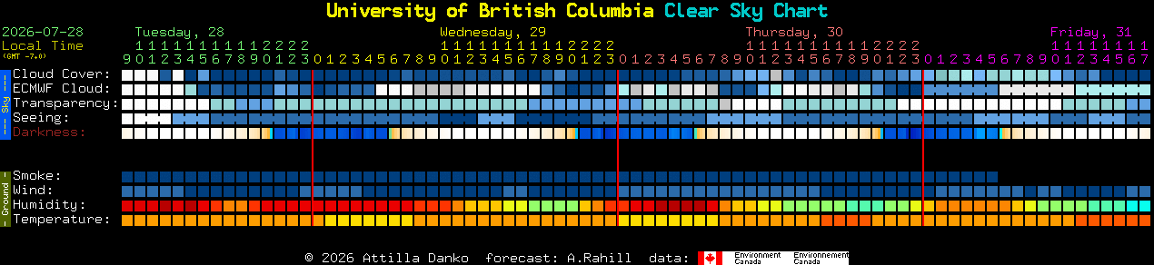 Current forecast for University of British Columbia Clear Sky Chart