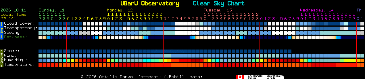 Current forecast for UBarU Observatory Clear Sky Chart