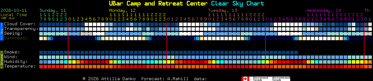 Current forecast for UBar Camp and Retreat Center Clear Sky Chart
