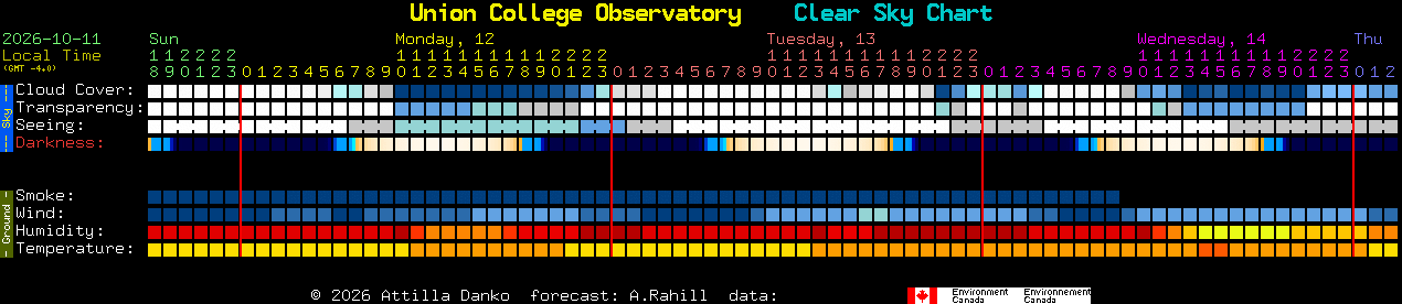 Current forecast for Union College Observatory Clear Sky Chart