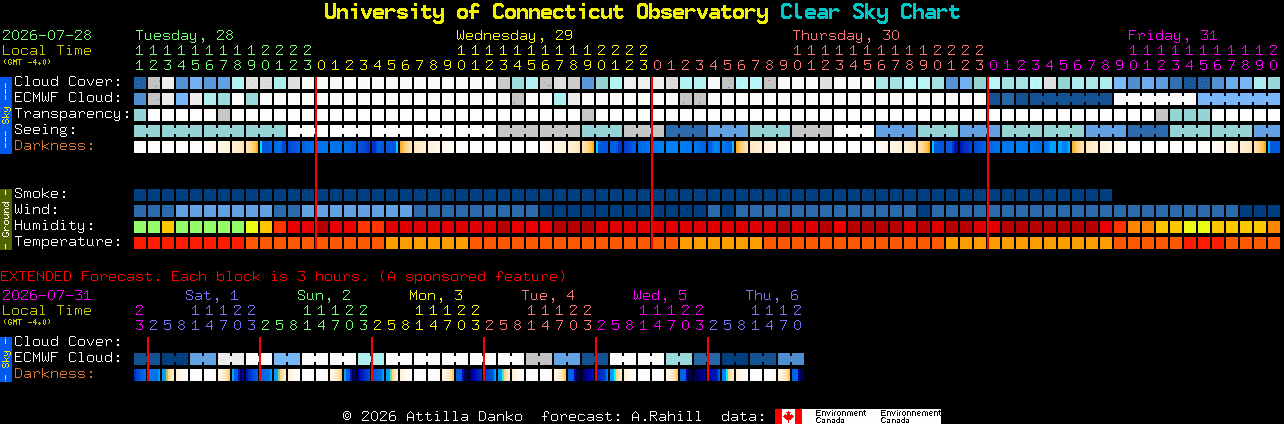Current forecast for University of Connecticut Observatory Clear Sky Chart