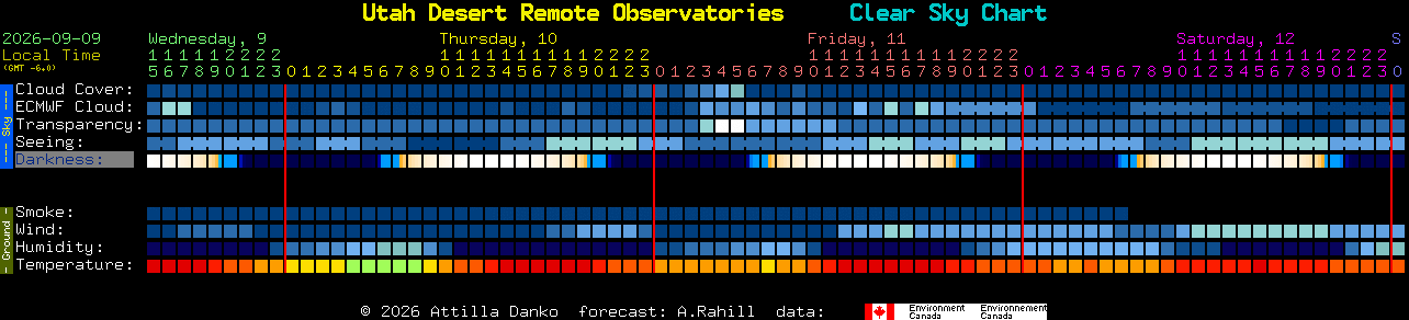 Current forecast for Utah Desert Remote Observatories Clear Sky Chart