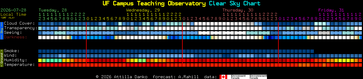 Current forecast for UF Campus Teaching Observatory Clear Sky Chart