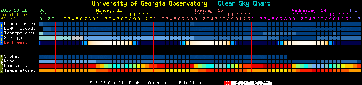 Current forecast for University of Georgia Observatory Clear Sky Chart