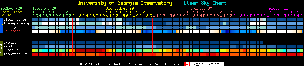 Current forecast for University of Georgia Observatory Clear Sky Chart