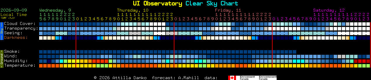 Current forecast for UI Observatory Clear Sky Chart