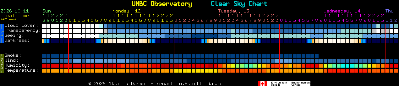 Current forecast for UMBC Observatory Clear Sky Chart