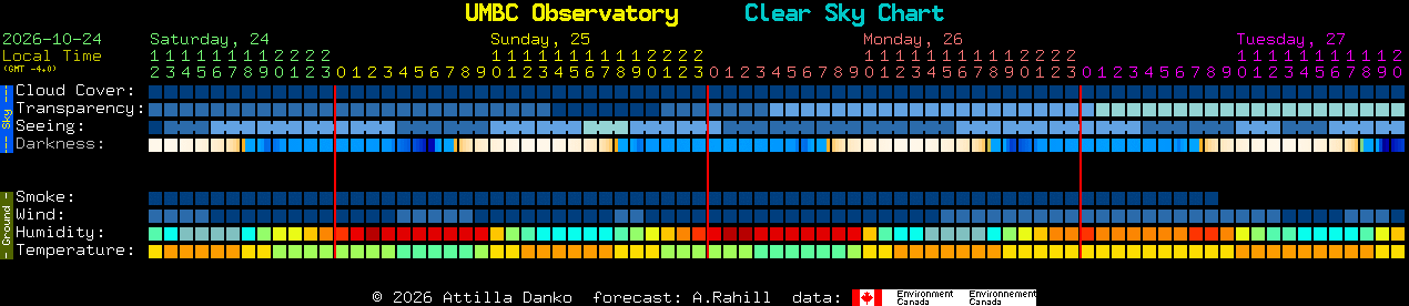 Current forecast for UMBC Observatory Clear Sky Chart
