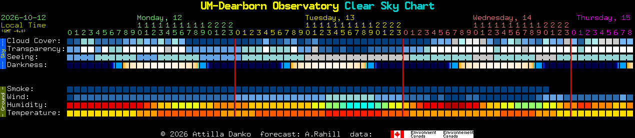 Current forecast for UM-Dearborn Observatory Clear Sky Chart