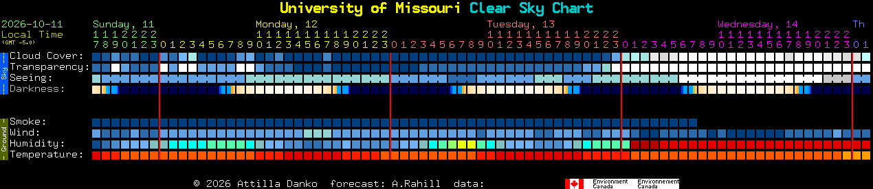Current forecast for University of Missouri Clear Sky Chart