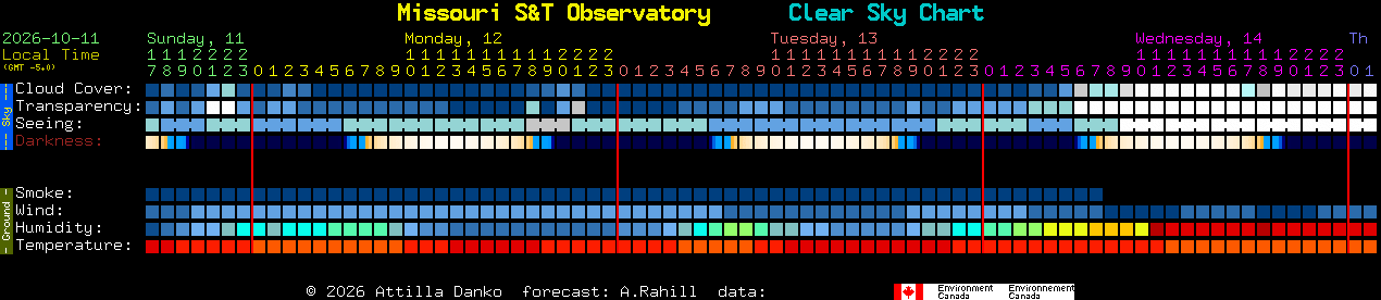 Current forecast for Missouri S&T Observatory Clear Sky Chart