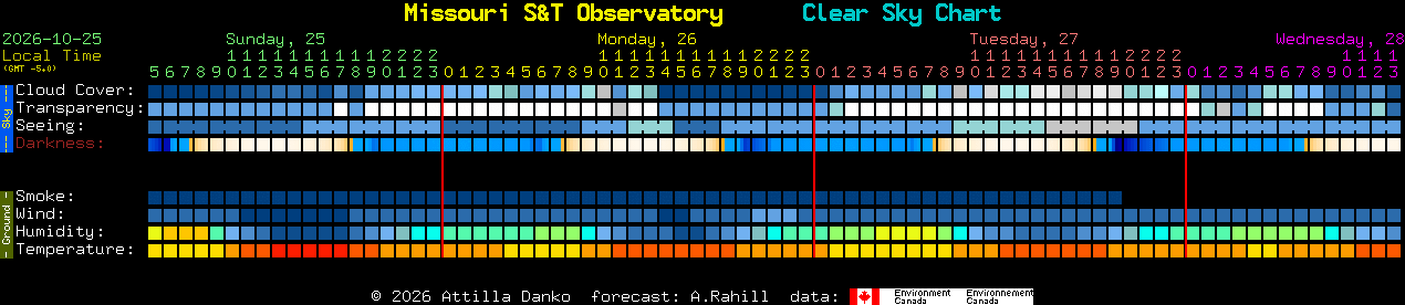 Current forecast for Missouri S&T Observatory Clear Sky Chart