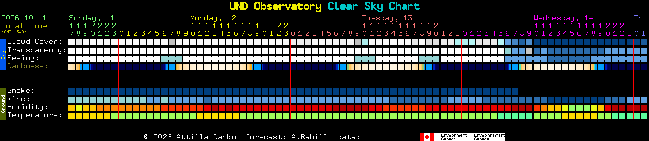 Current forecast for UND Observatory Clear Sky Chart