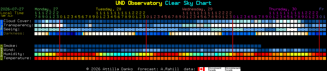 Current forecast for UND Observatory Clear Sky Chart