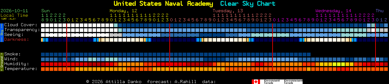 Current forecast for United States Naval Academy Clear Sky Chart