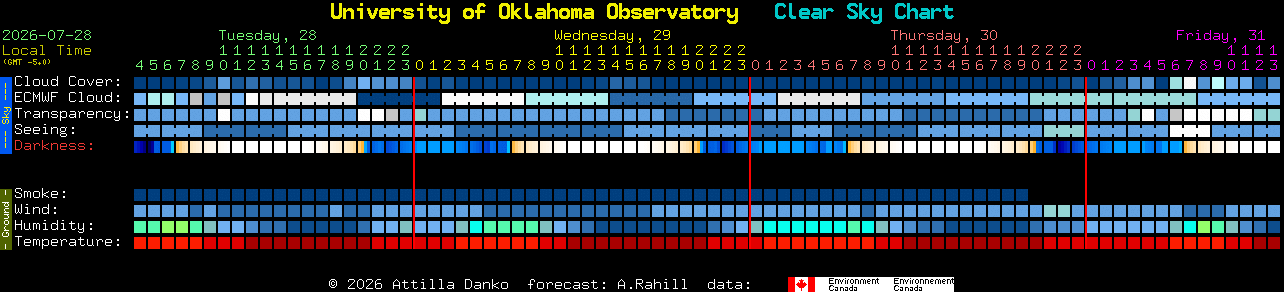 Current forecast for University of Oklahoma Observatory Clear Sky Chart