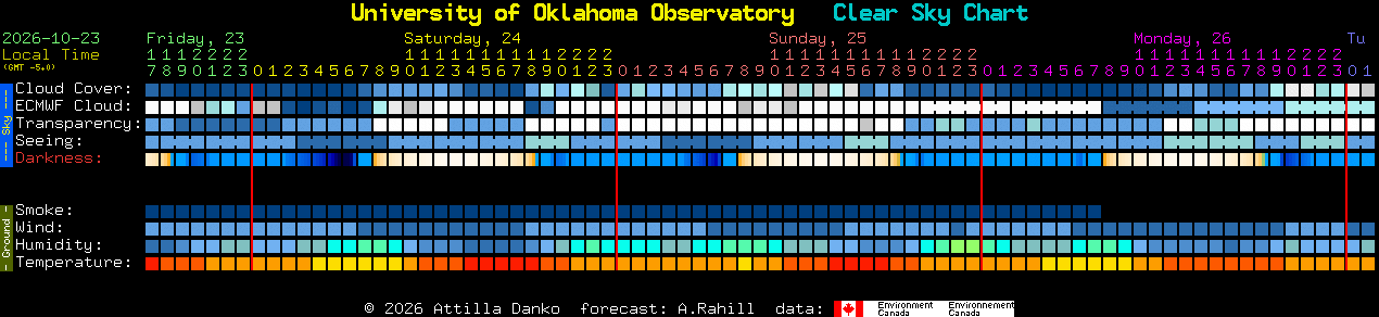 Current forecast for University of Oklahoma Observatory Clear Sky Chart