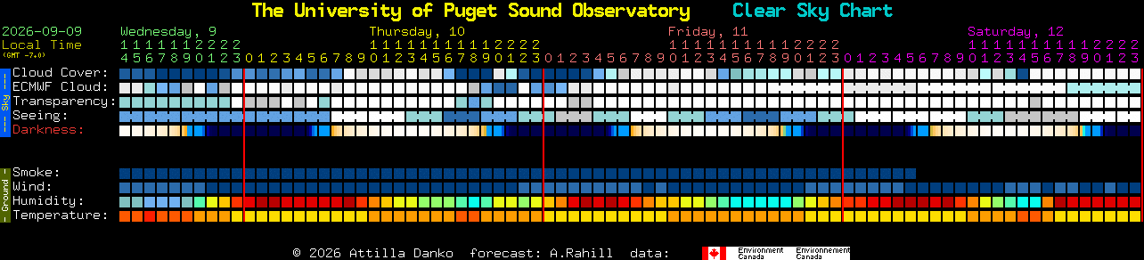 Current forecast for The University of Puget Sound Observatory Clear Sky Chart