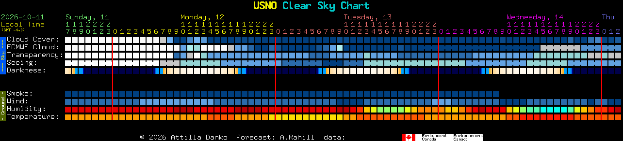 Current forecast for USNO Clear Sky Chart