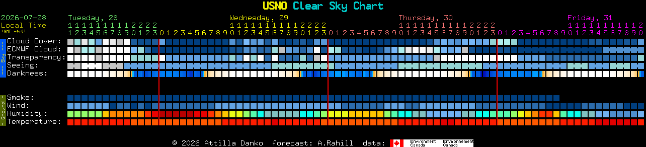 Current forecast for USNO Clear Sky Chart