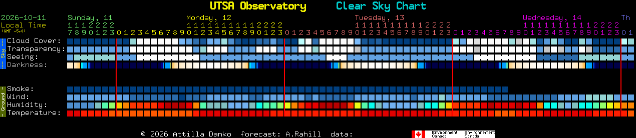 Current forecast for UTSA Observatory Clear Sky Chart