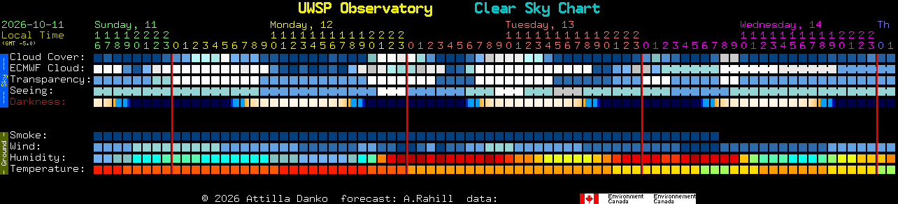 Current forecast for UWSP Observatory Clear Sky Chart