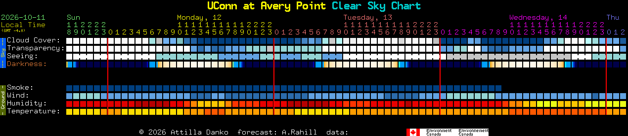 Current forecast for UConn at Avery Point Clear Sky Chart