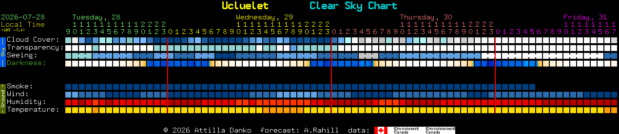 Current forecast for Ucluelet Clear Sky Chart