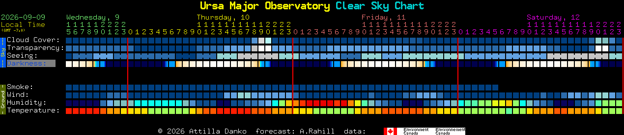 Current forecast for Ursa Major Observatory Clear Sky Chart
