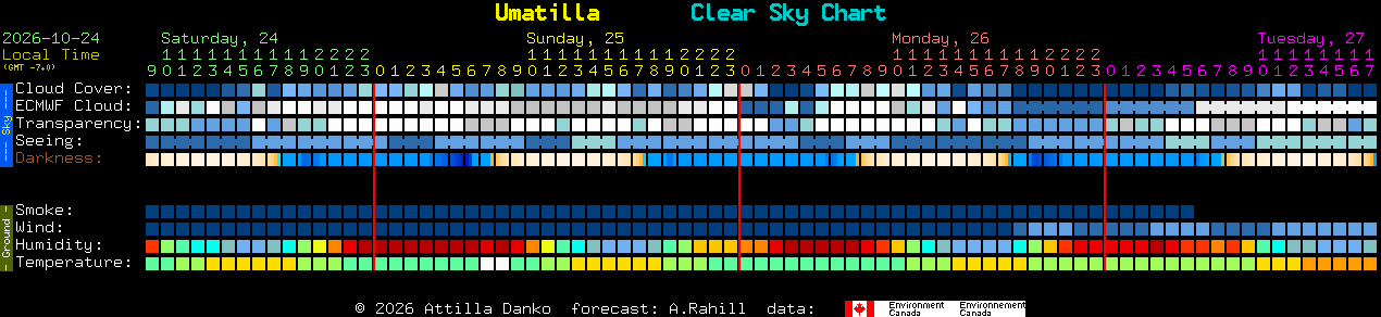 Current forecast for Umatilla Clear Sky Chart