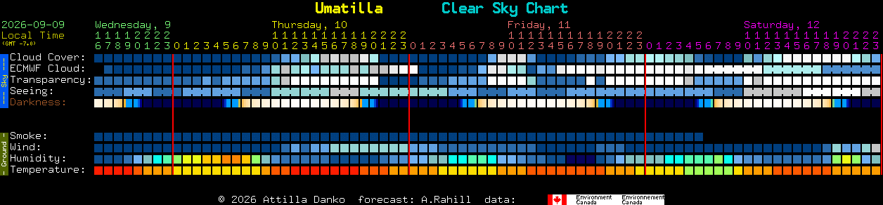 Current forecast for Umatilla Clear Sky Chart