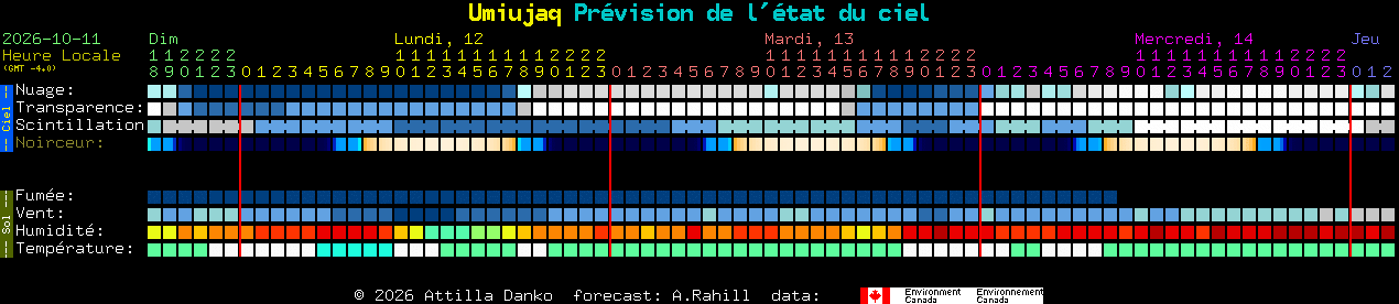 Current forecast for Umiujaq Clear Sky Chart