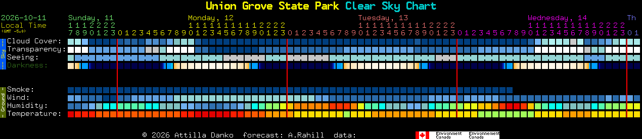 Current forecast for Union Grove State Park Clear Sky Chart